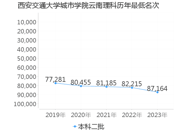 最低分名次