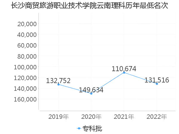 最低分名次