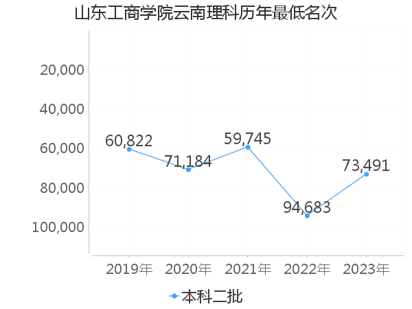 最低分名次