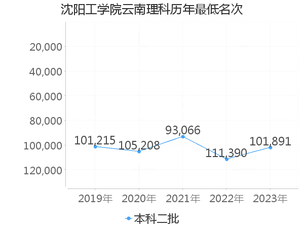 最低分名次