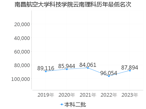 最低分名次