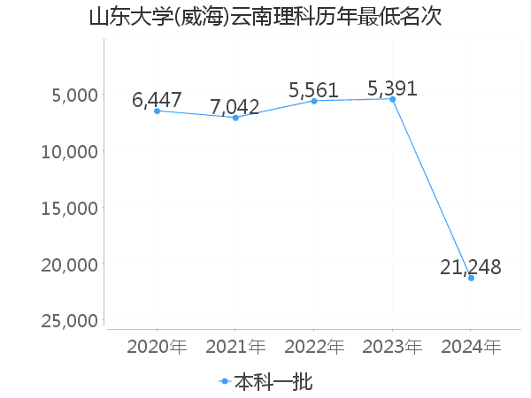 最低分名次