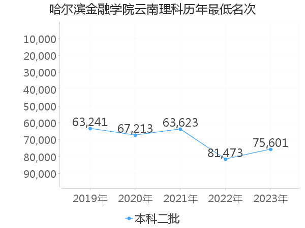 最低分名次