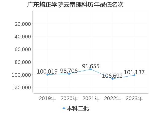 最低分名次