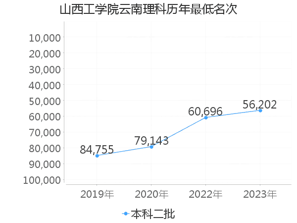 最低分名次