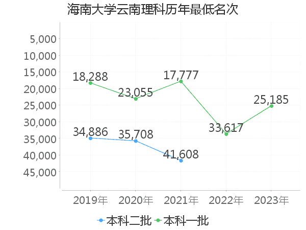 最低分名次