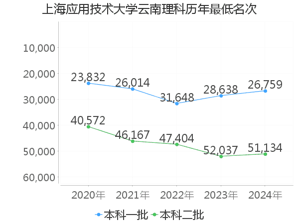 最低分名次
