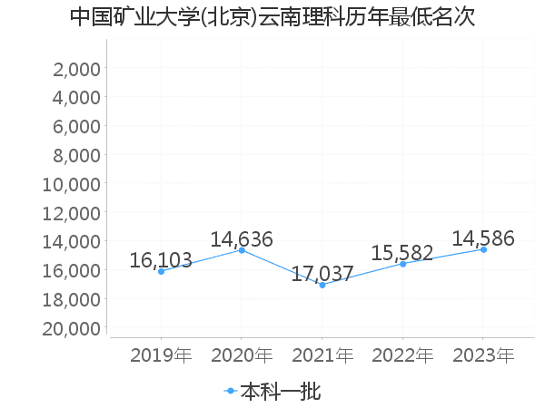 最低分名次