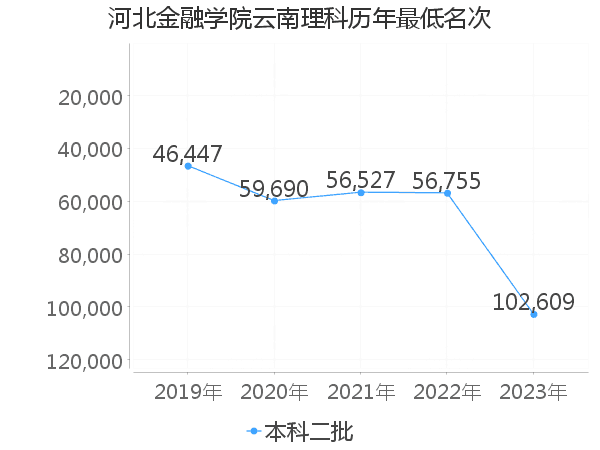 最低分名次