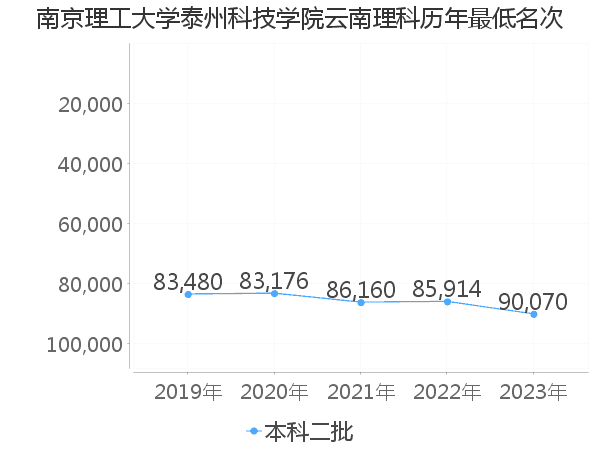 最低分名次