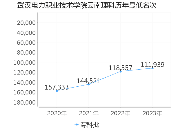 最低分名次