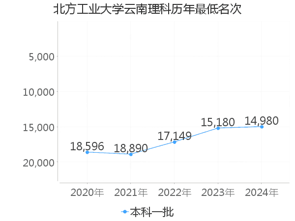 最低分名次