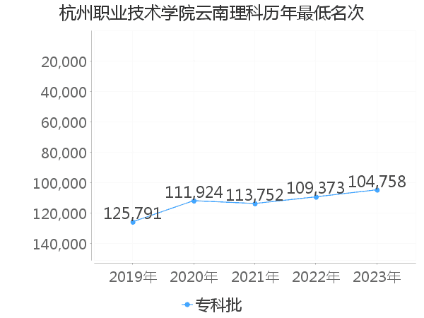 最低分名次