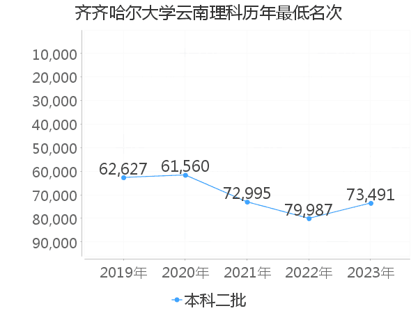 最低分名次