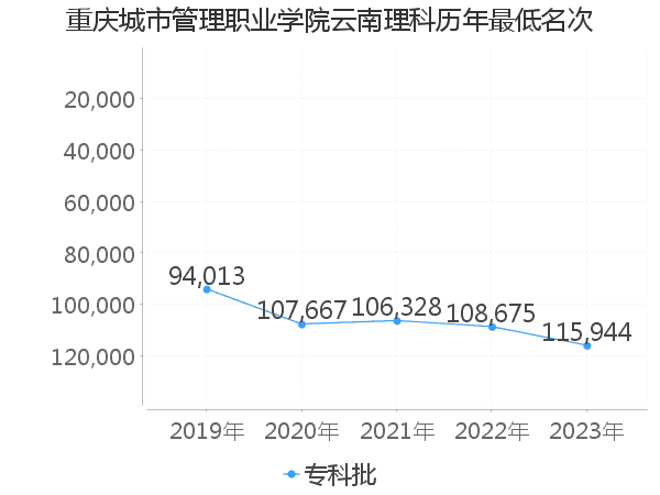 最低分名次