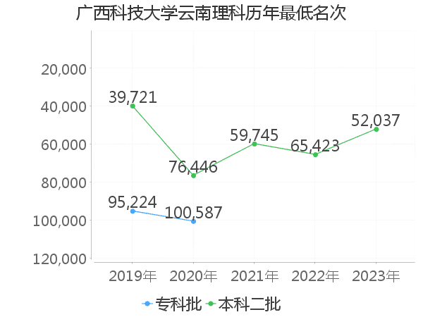 最低分名次