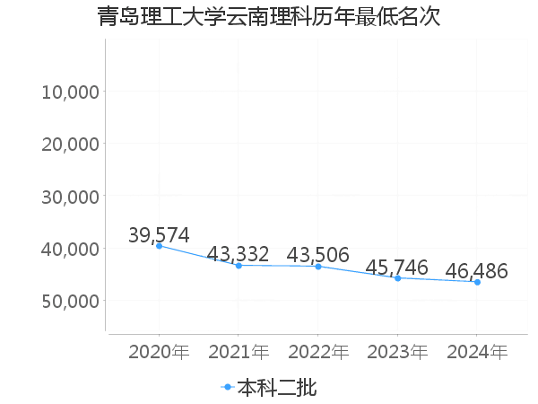 最低分名次