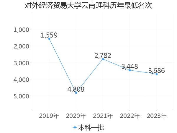 最低分名次