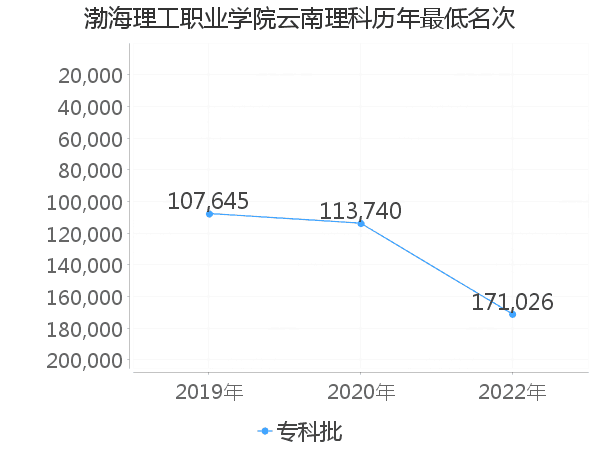 最低分名次