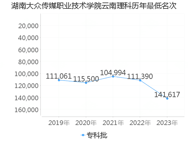 最低分名次