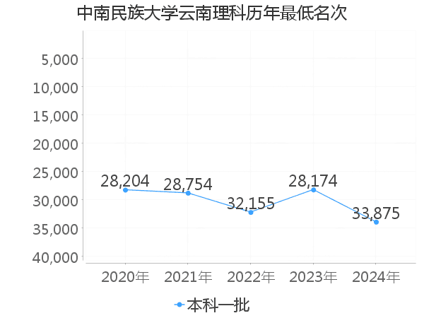 最低分名次