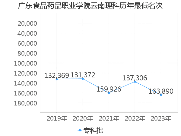 最低分名次