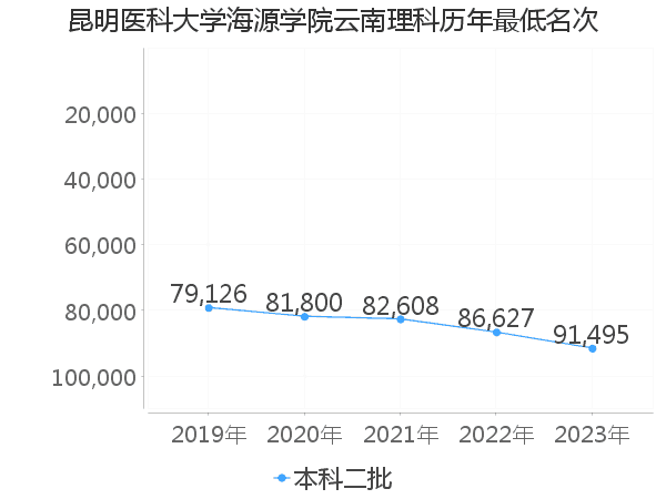 最低分名次