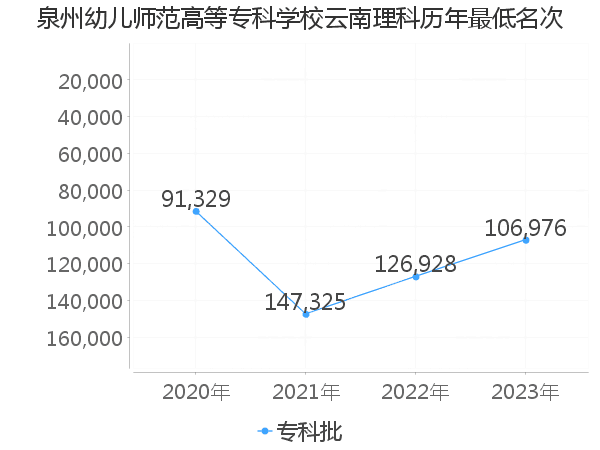 最低分名次