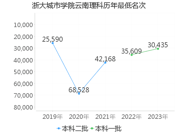 最低分名次