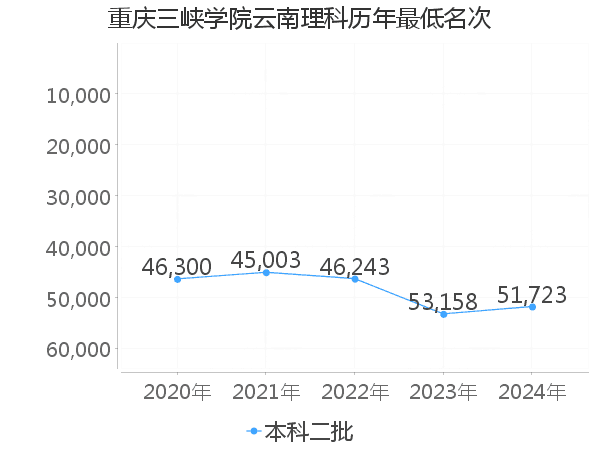 最低分名次