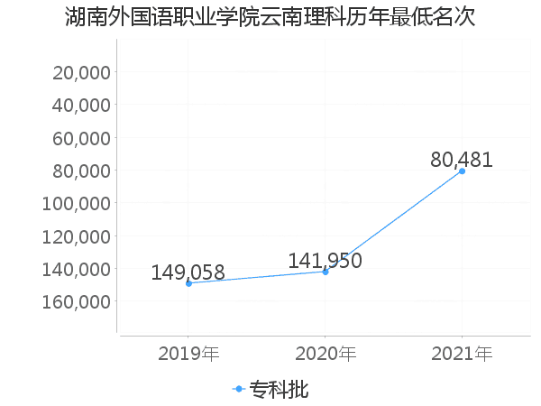 最低分名次