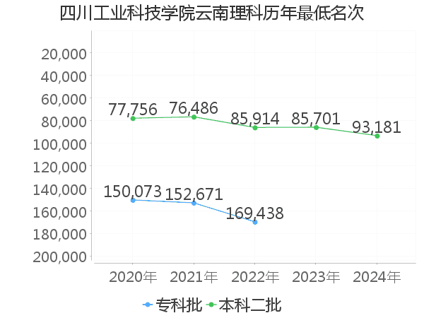 最低分名次