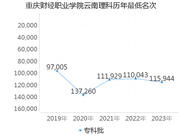 最低分名次