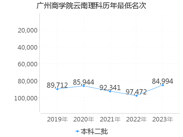 最低分名次