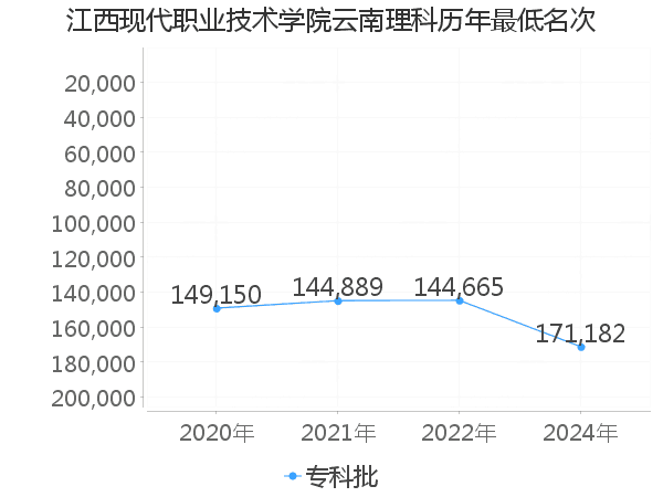 最低分名次