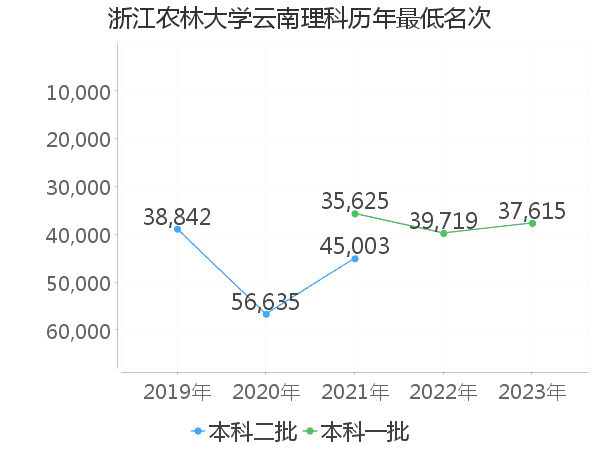 最低分名次