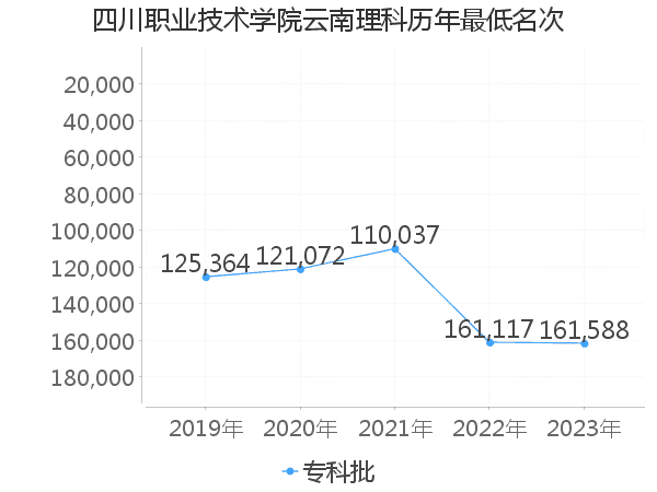 最低分名次