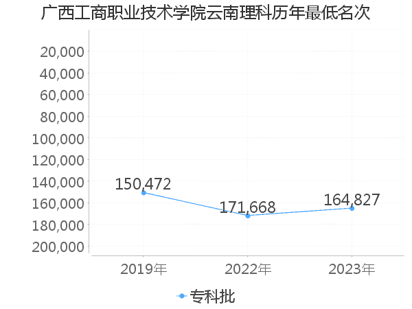 最低分名次