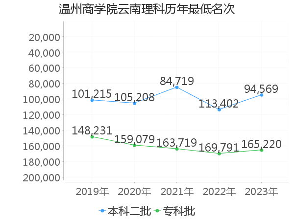 最低分名次