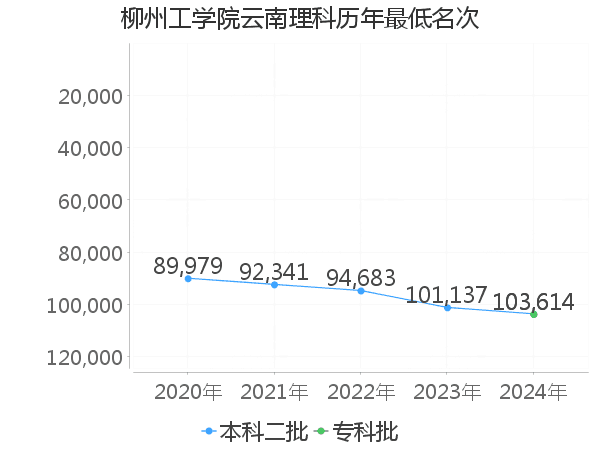 最低分名次