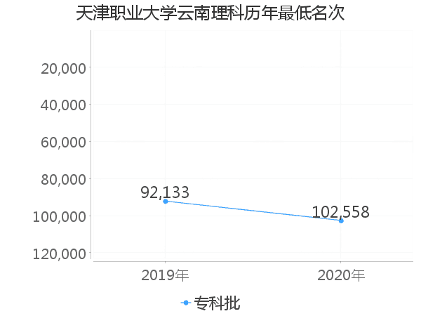 最低分名次