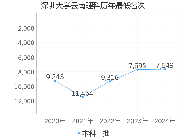 最低分名次