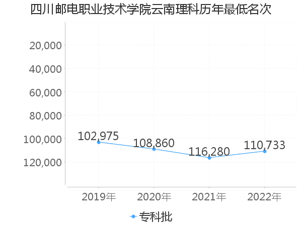 最低分名次