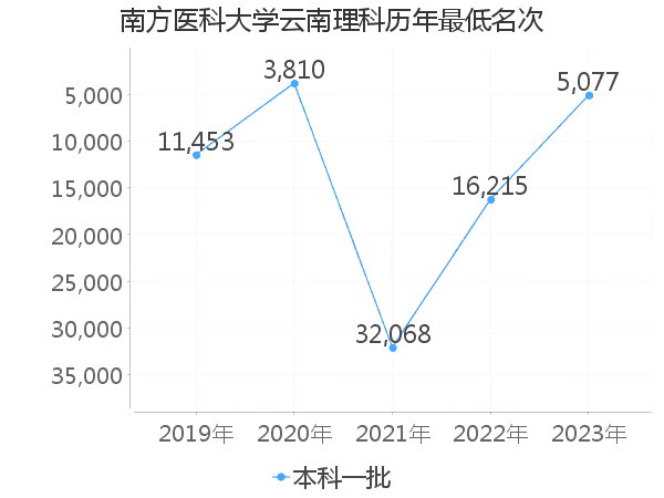 最低分名次