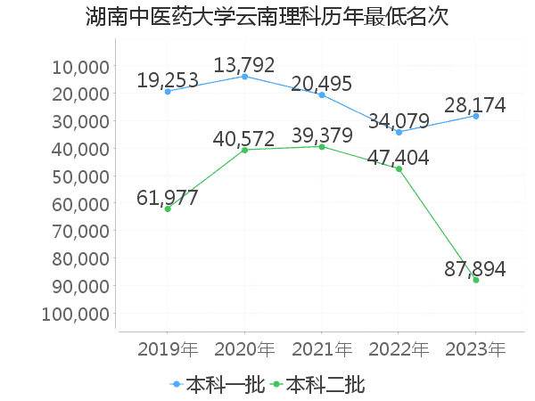 最低分名次