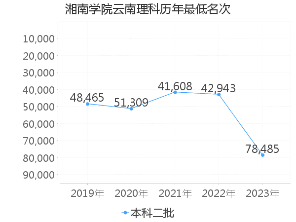 最低分名次