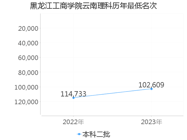 最低分名次