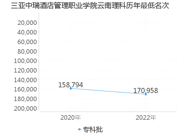 最低分名次