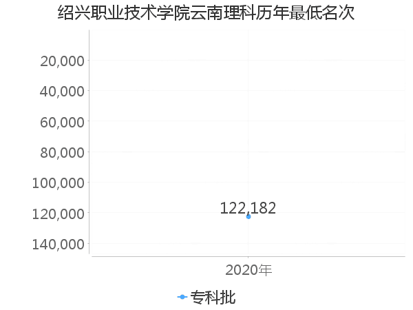 最低分名次