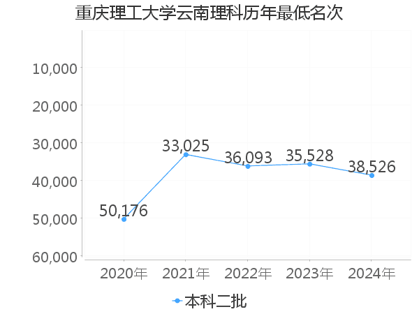 最低分名次